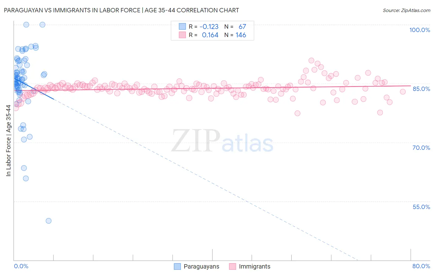 Paraguayan vs Immigrants In Labor Force | Age 35-44