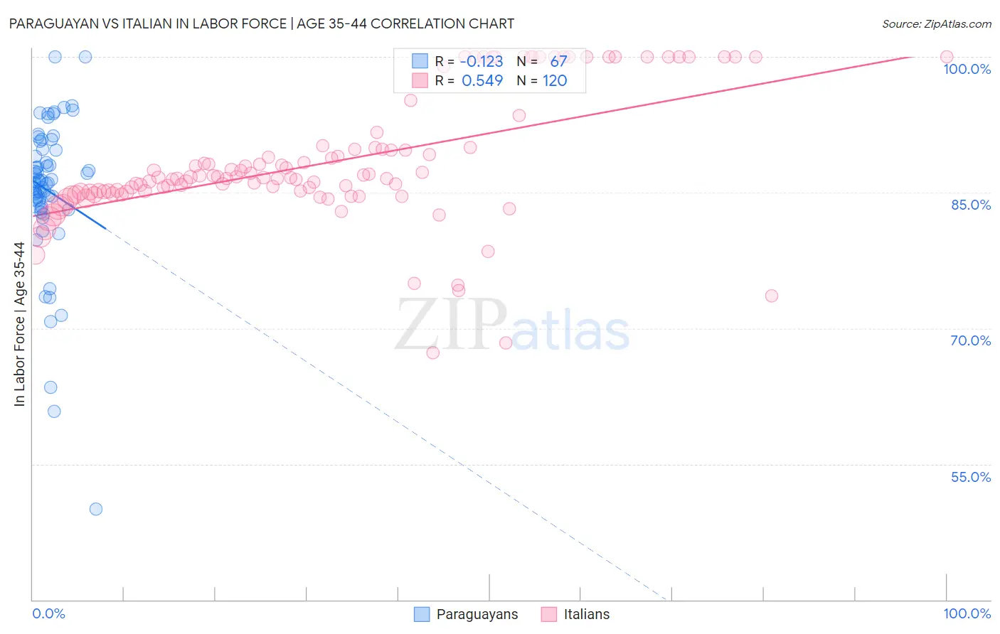 Paraguayan vs Italian In Labor Force | Age 35-44