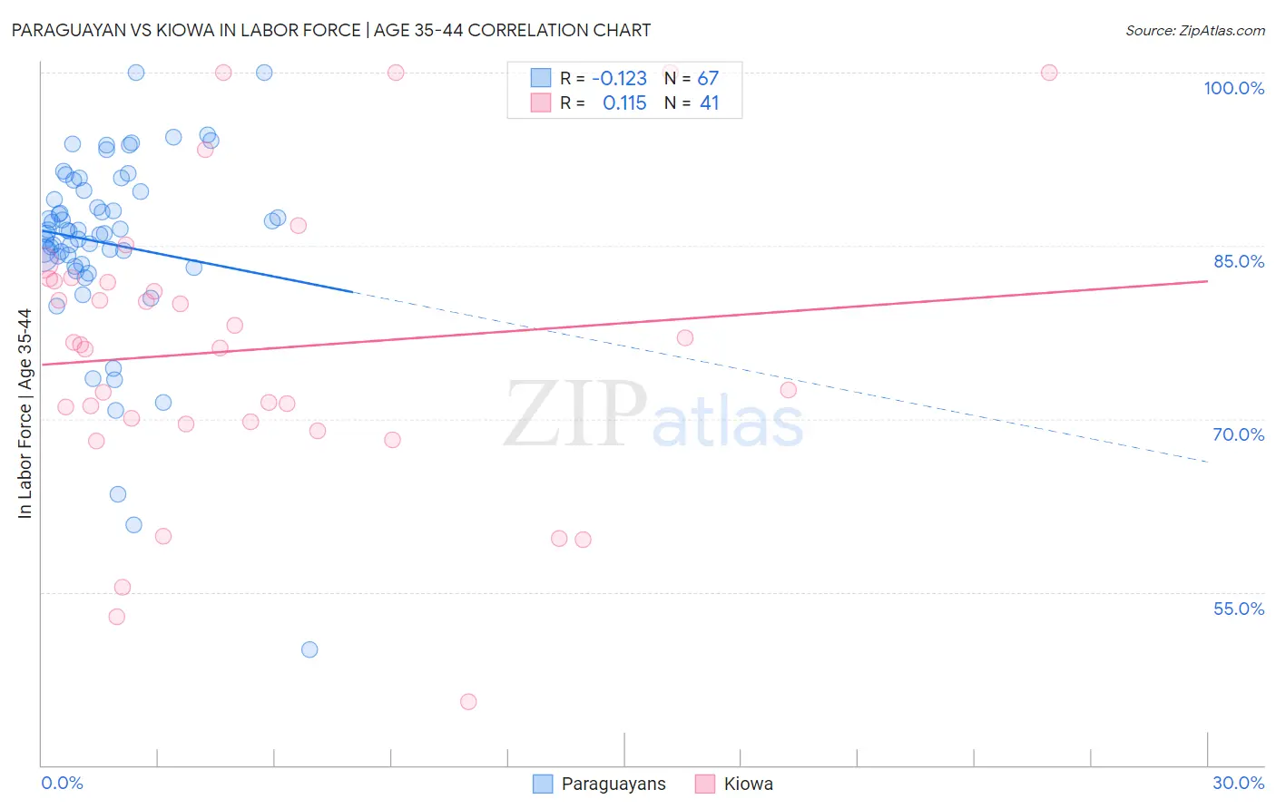 Paraguayan vs Kiowa In Labor Force | Age 35-44