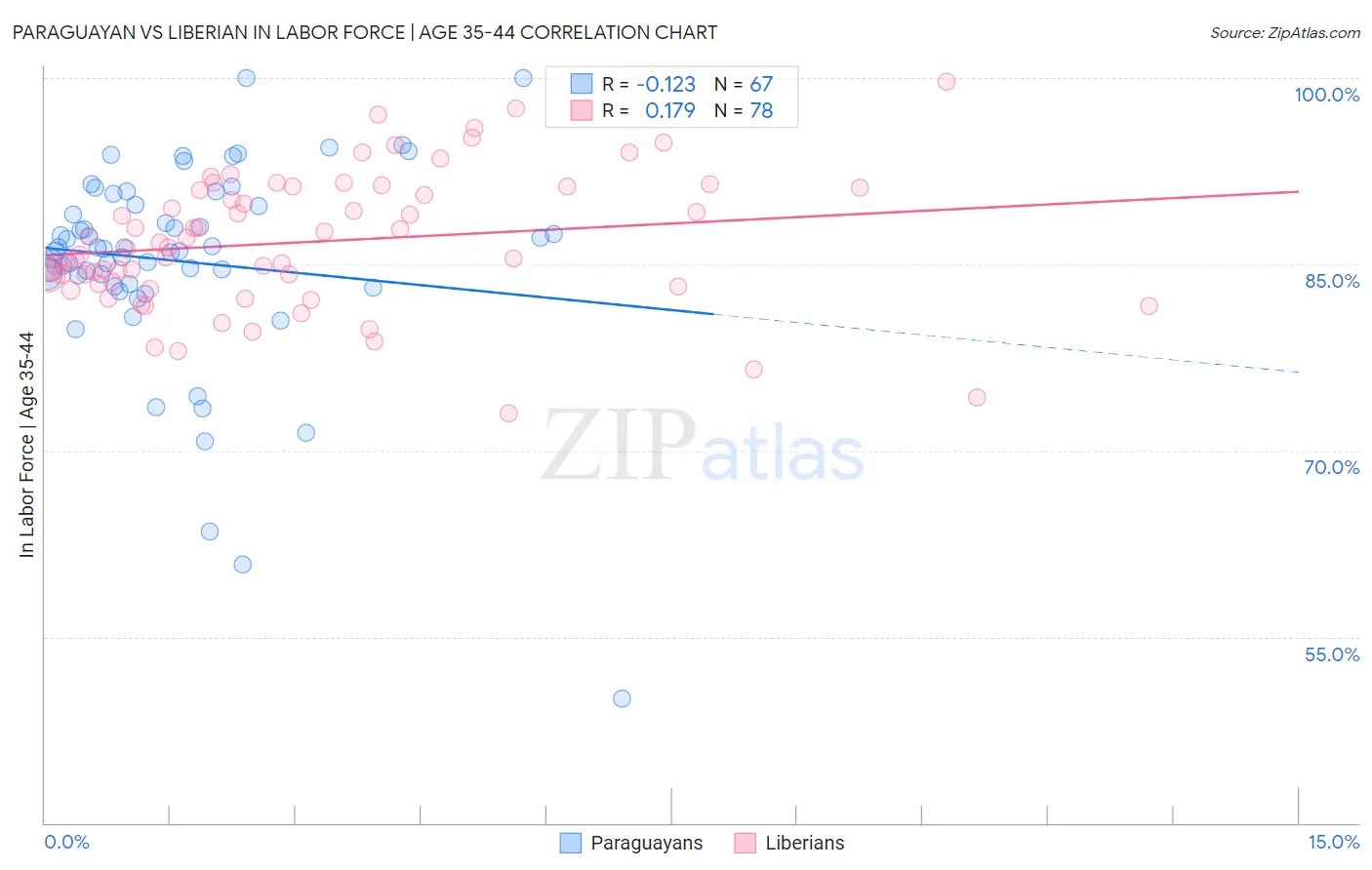 Paraguayan vs Liberian In Labor Force | Age 35-44