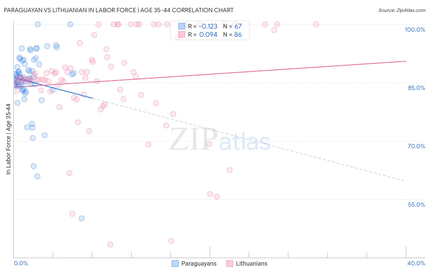 Paraguayan vs Lithuanian In Labor Force | Age 35-44