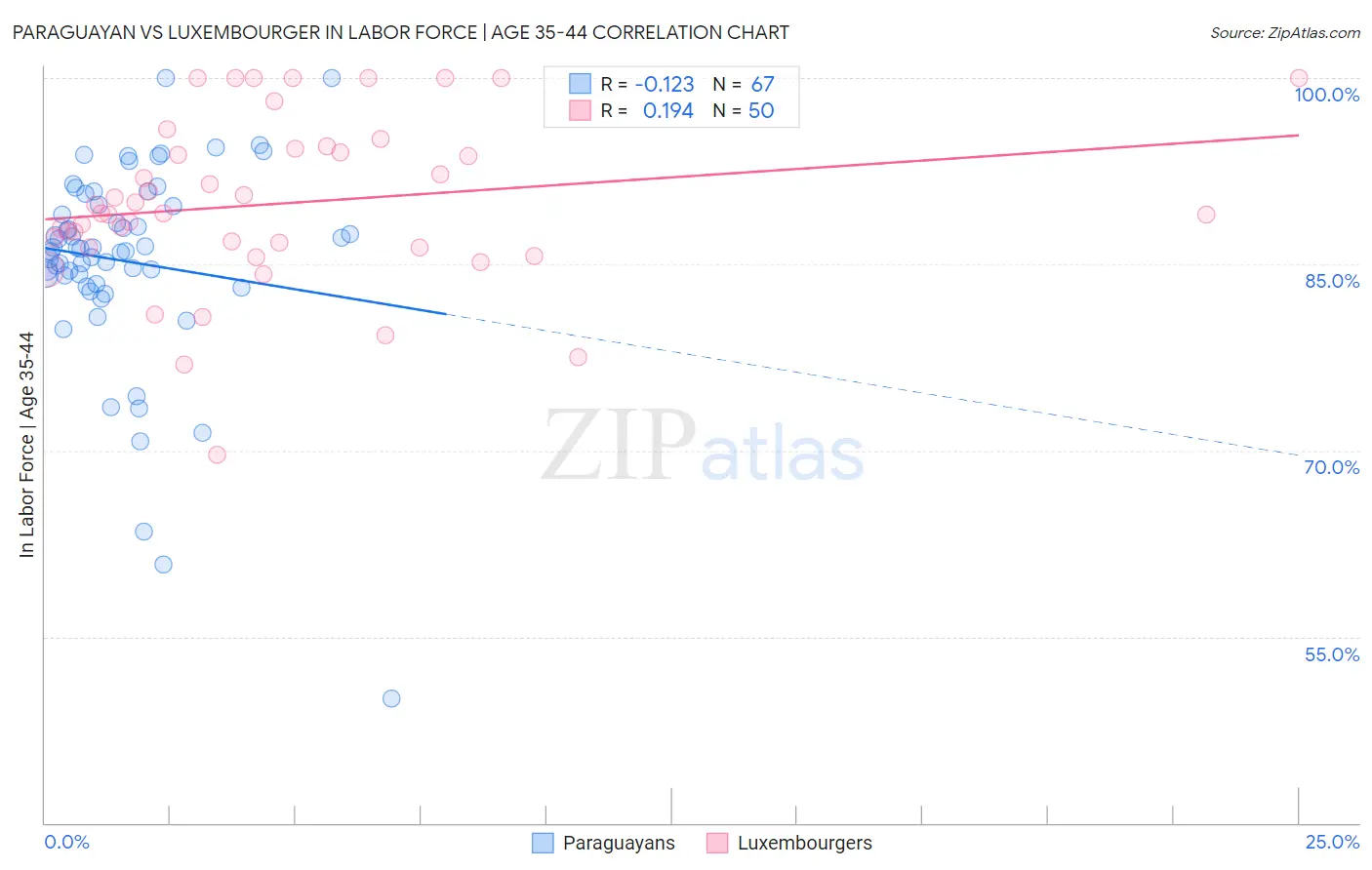 Paraguayan vs Luxembourger In Labor Force | Age 35-44
