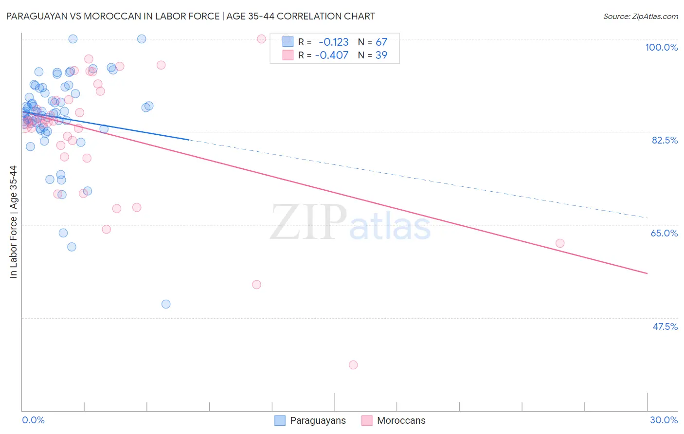 Paraguayan vs Moroccan In Labor Force | Age 35-44