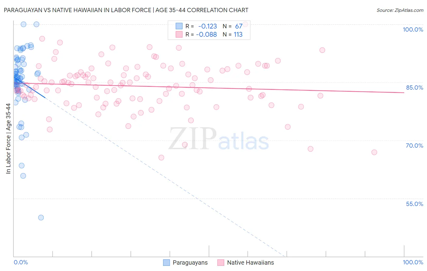 Paraguayan vs Native Hawaiian In Labor Force | Age 35-44