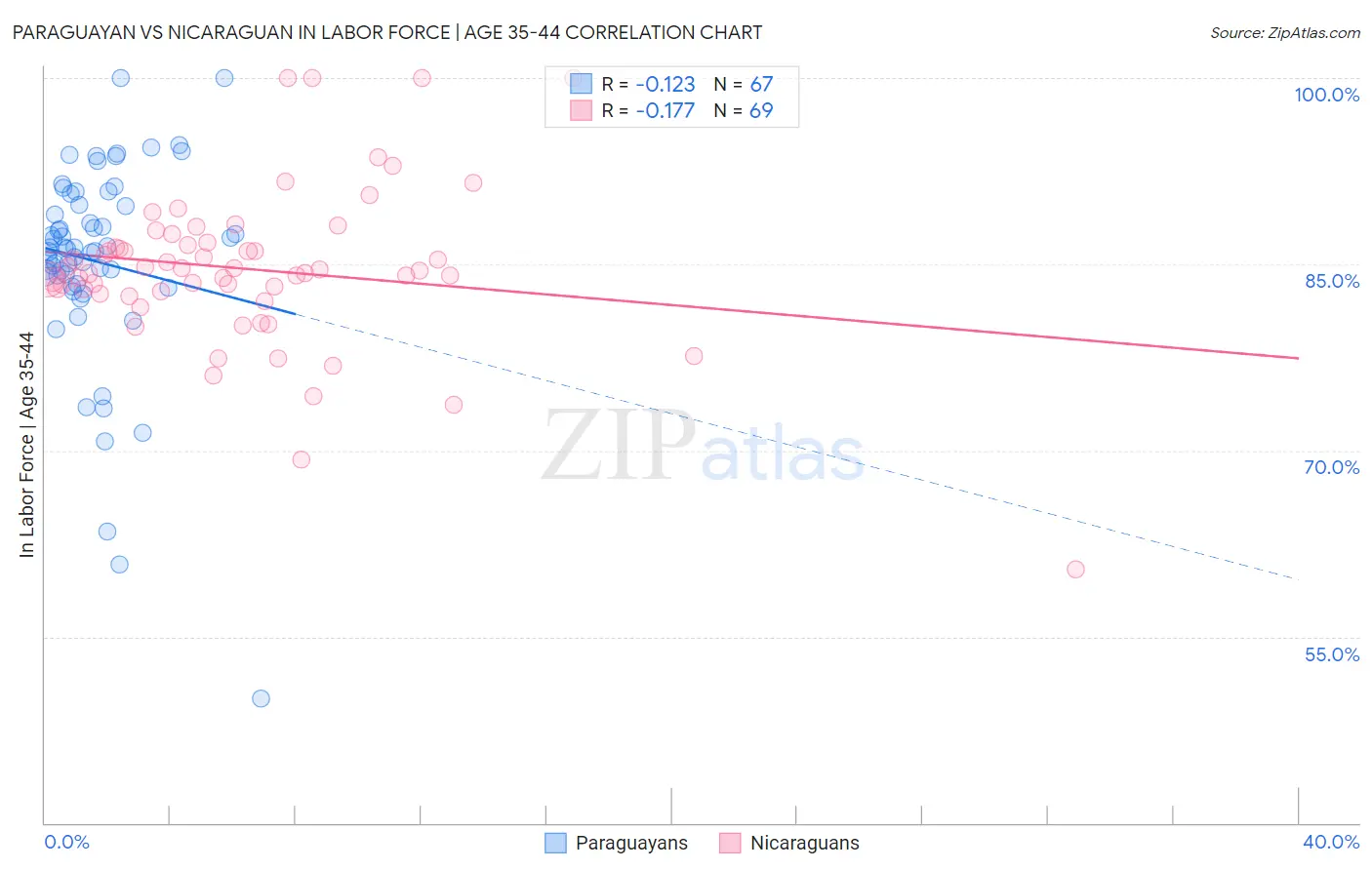 Paraguayan vs Nicaraguan In Labor Force | Age 35-44