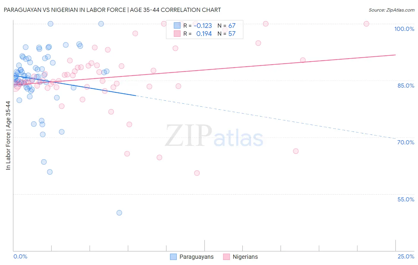 Paraguayan vs Nigerian In Labor Force | Age 35-44