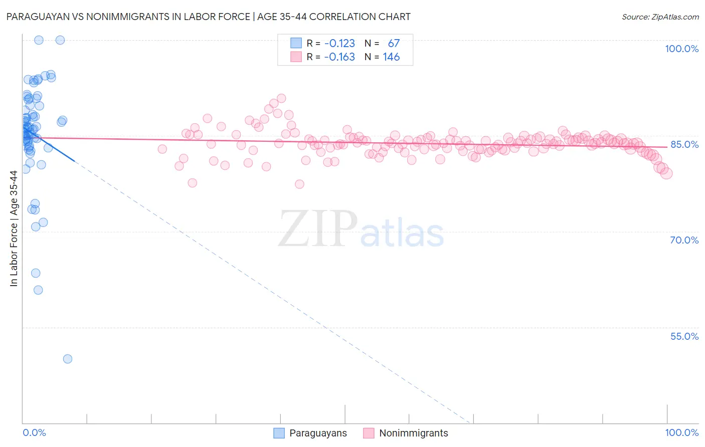 Paraguayan vs Nonimmigrants In Labor Force | Age 35-44