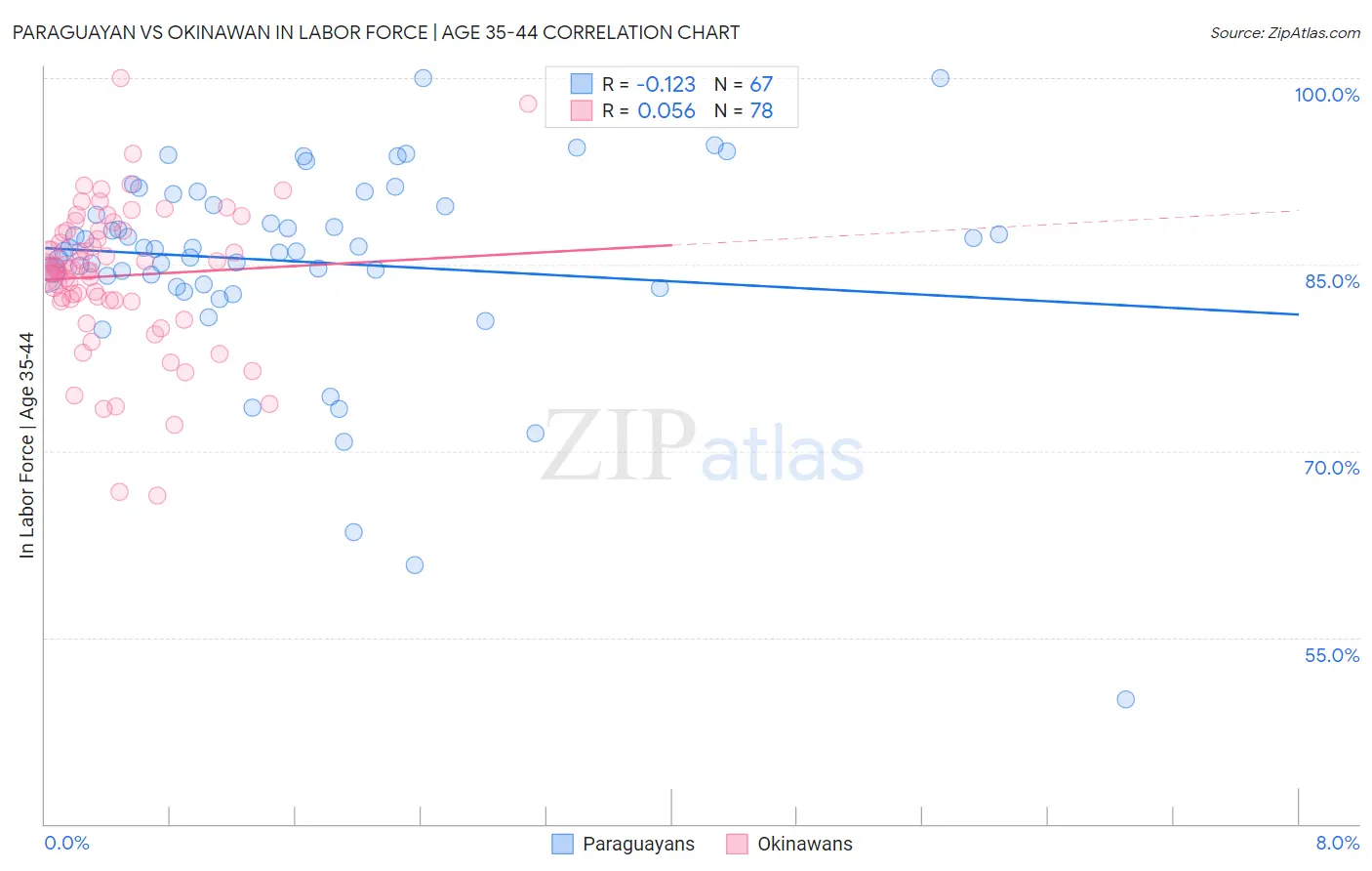 Paraguayan vs Okinawan In Labor Force | Age 35-44