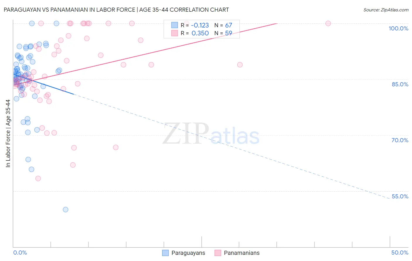 Paraguayan vs Panamanian In Labor Force | Age 35-44