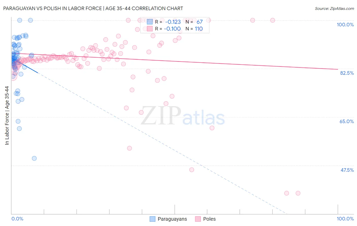 Paraguayan vs Polish In Labor Force | Age 35-44