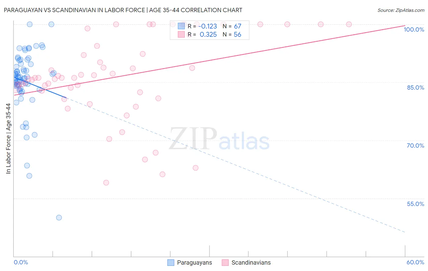 Paraguayan vs Scandinavian In Labor Force | Age 35-44