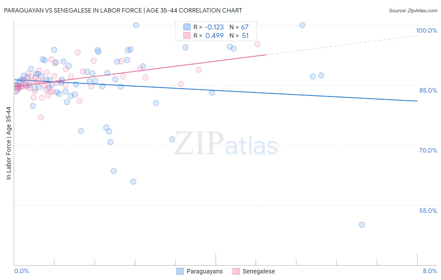 Paraguayan vs Senegalese In Labor Force | Age 35-44