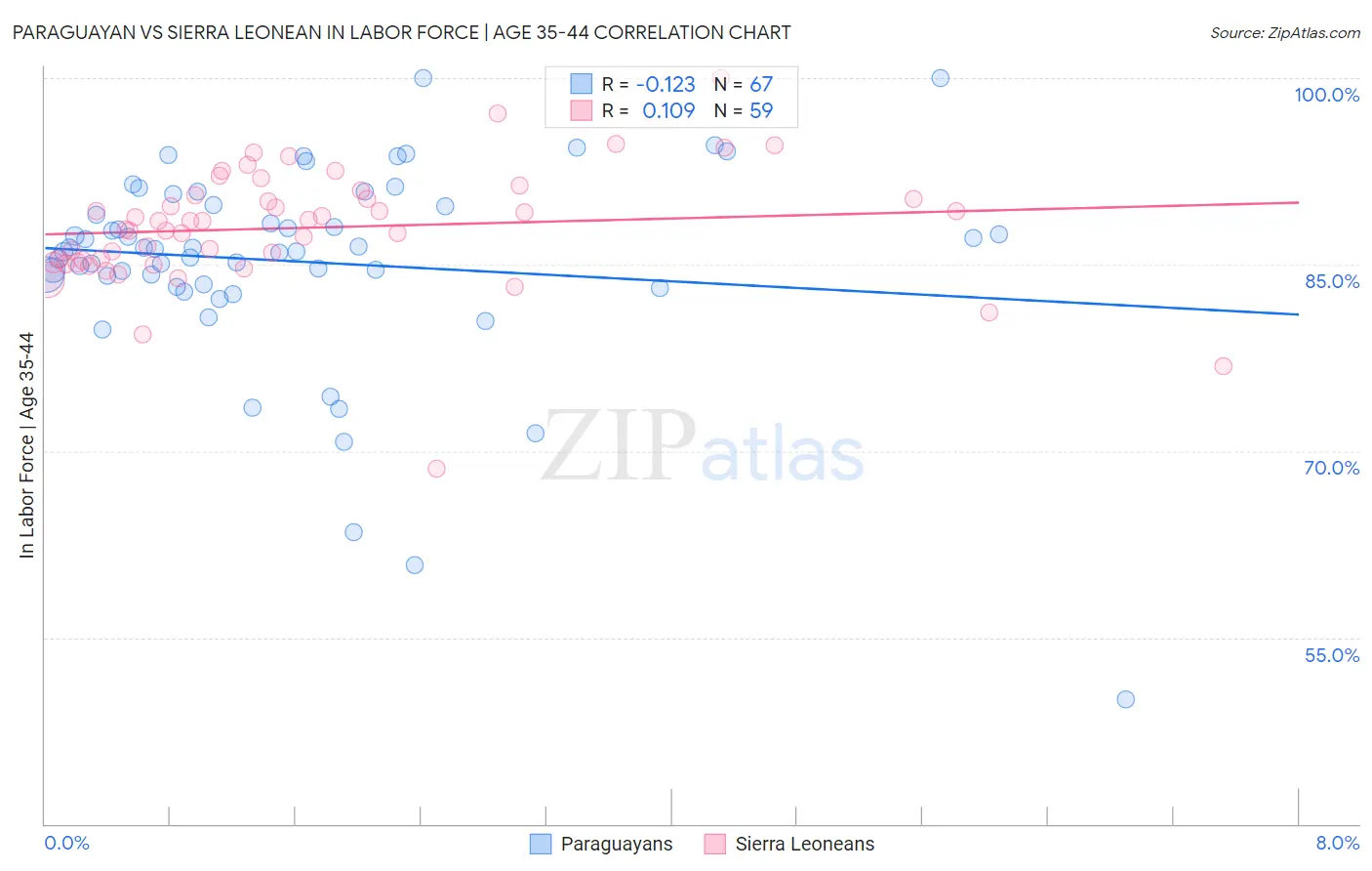 Paraguayan vs Sierra Leonean In Labor Force | Age 35-44