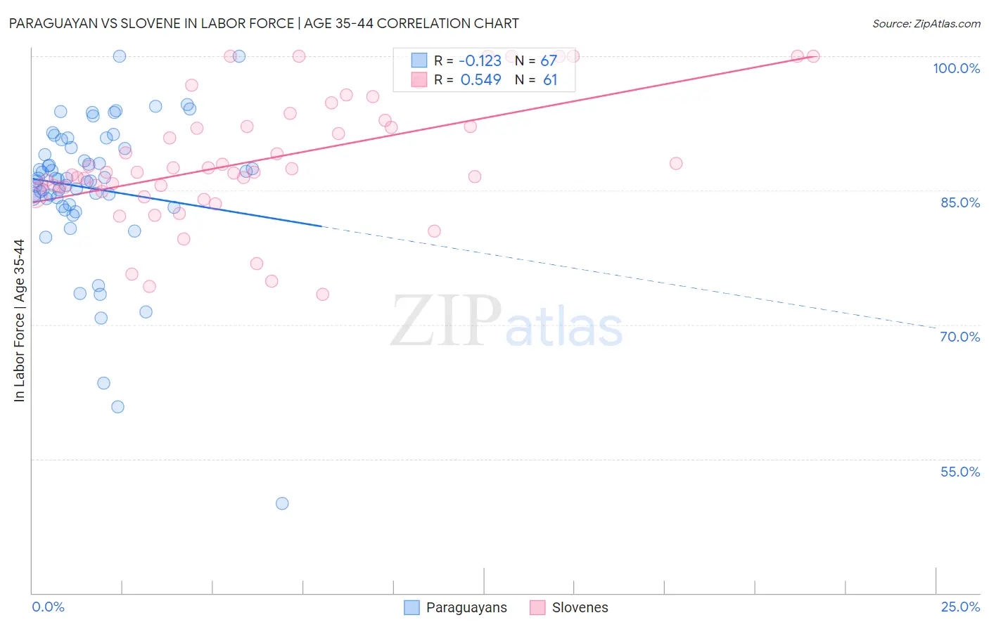 Paraguayan vs Slovene In Labor Force | Age 35-44