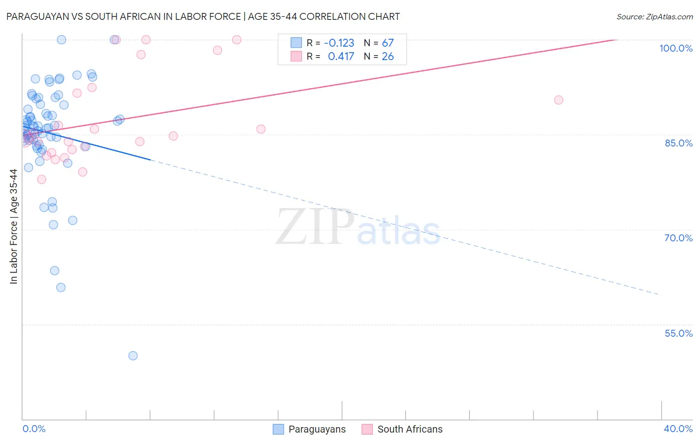 Paraguayan vs South African In Labor Force | Age 35-44