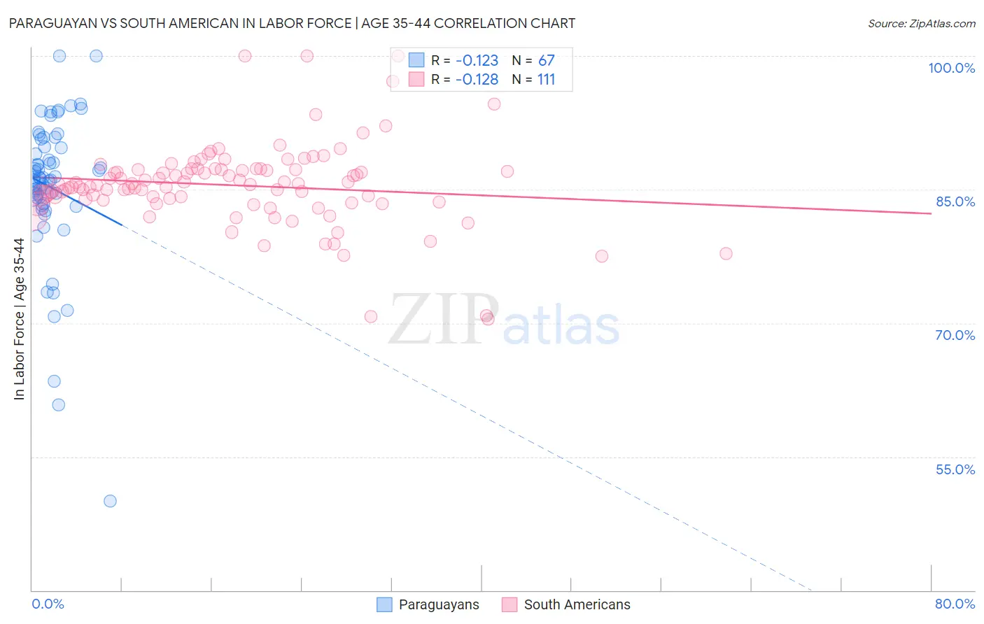 Paraguayan vs South American In Labor Force | Age 35-44