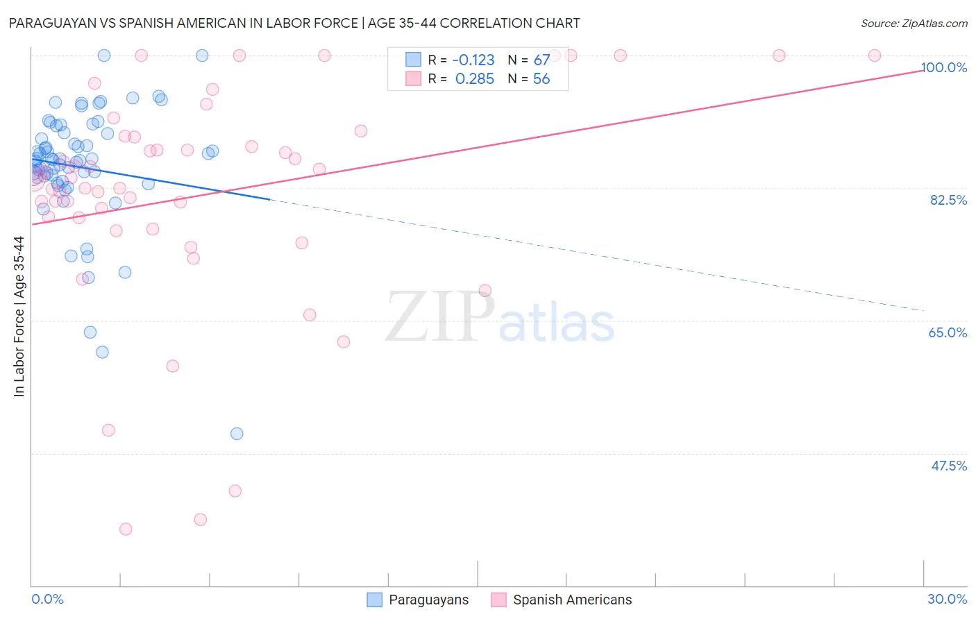Paraguayan vs Spanish American In Labor Force | Age 35-44