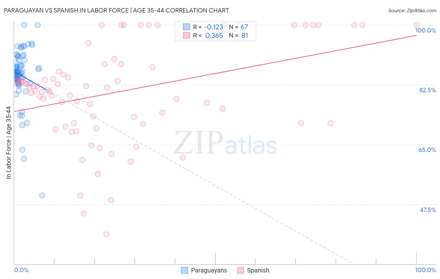 Paraguayan vs Spanish In Labor Force | Age 35-44