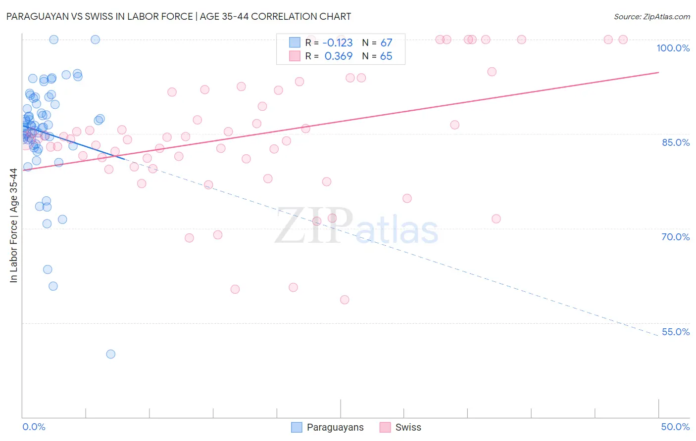 Paraguayan vs Swiss In Labor Force | Age 35-44