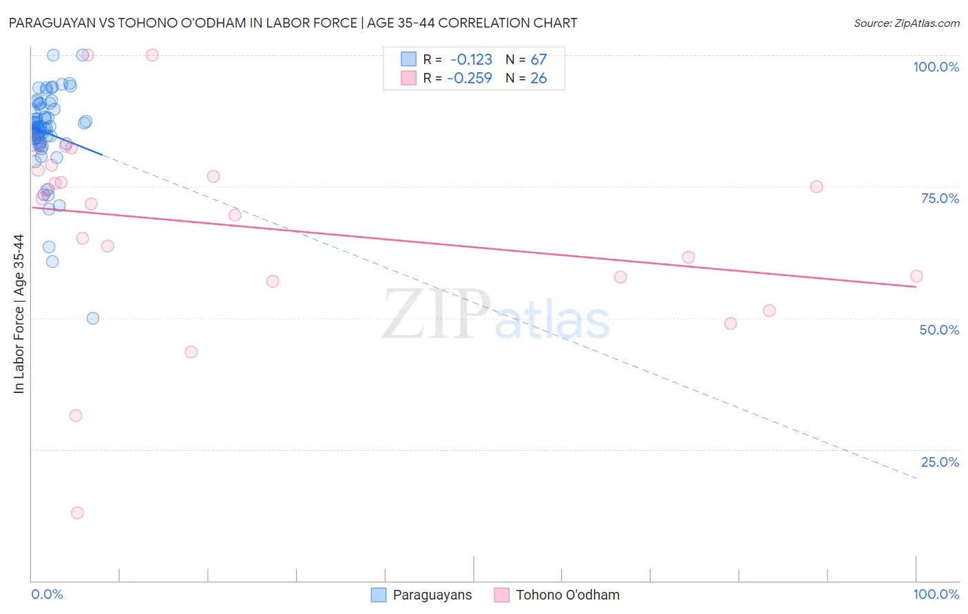 Paraguayan vs Tohono O'odham In Labor Force | Age 35-44