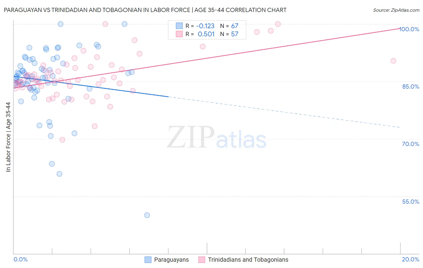 Paraguayan vs Trinidadian and Tobagonian In Labor Force | Age 35-44
