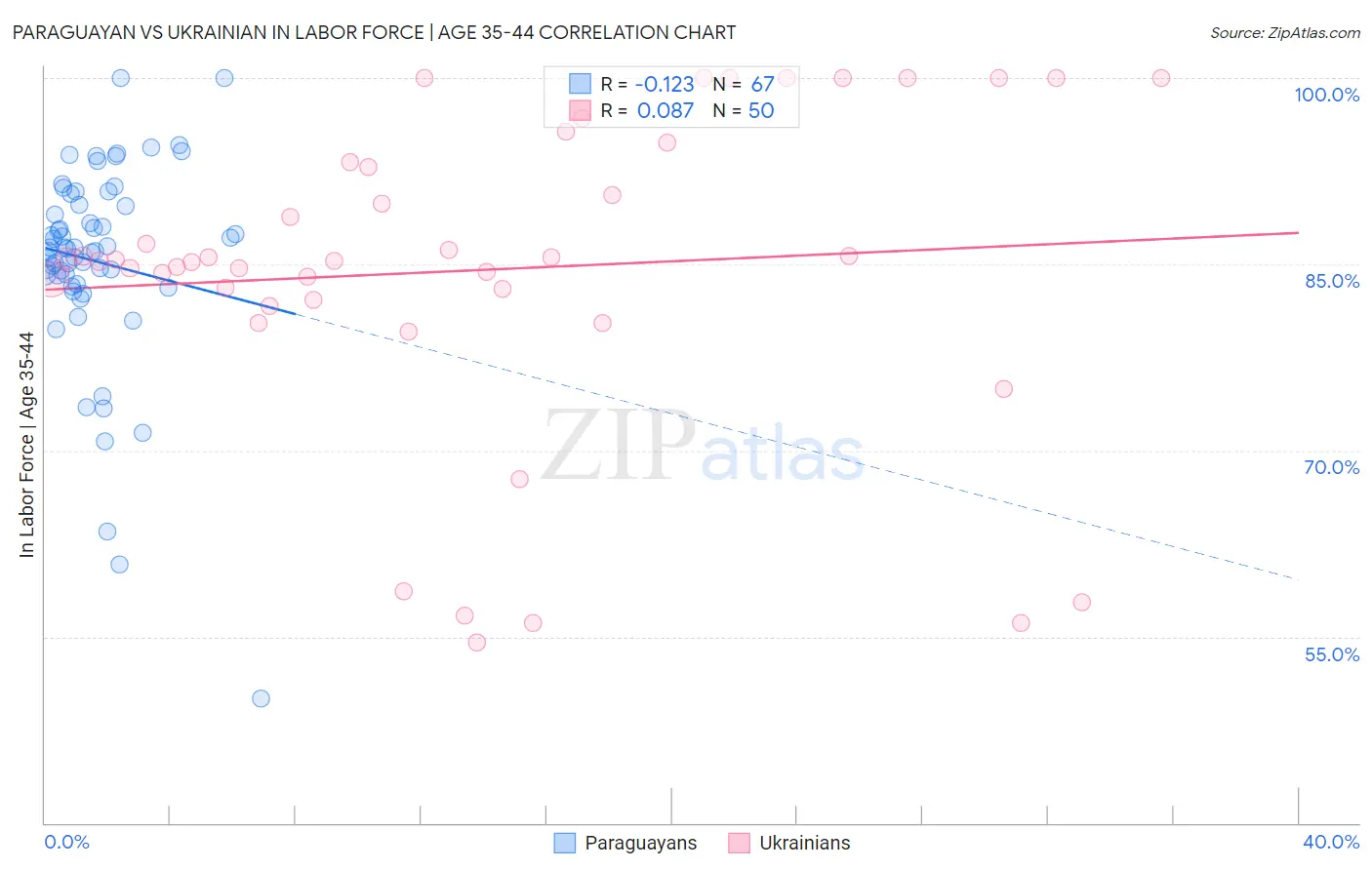 Paraguayan vs Ukrainian In Labor Force | Age 35-44