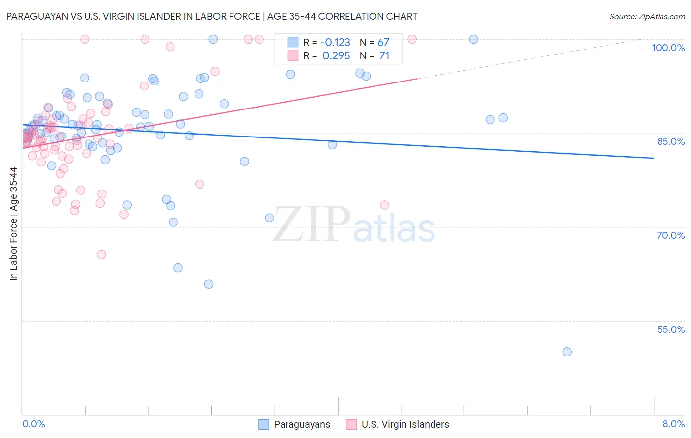 Paraguayan vs U.S. Virgin Islander In Labor Force | Age 35-44