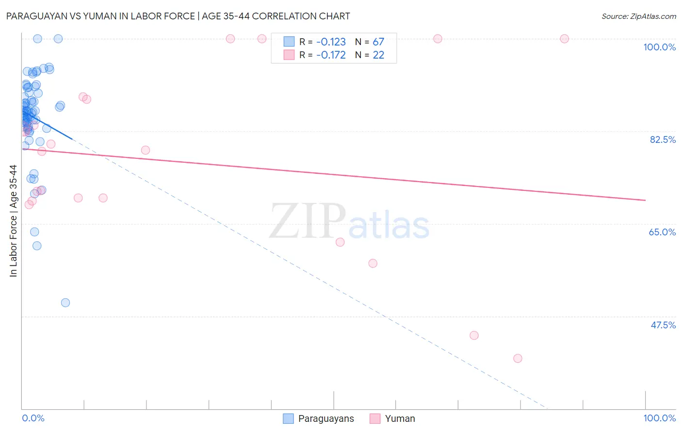 Paraguayan vs Yuman In Labor Force | Age 35-44