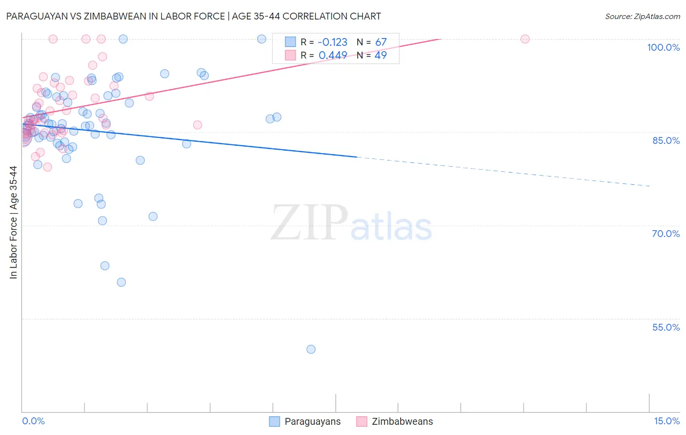 Paraguayan vs Zimbabwean In Labor Force | Age 35-44