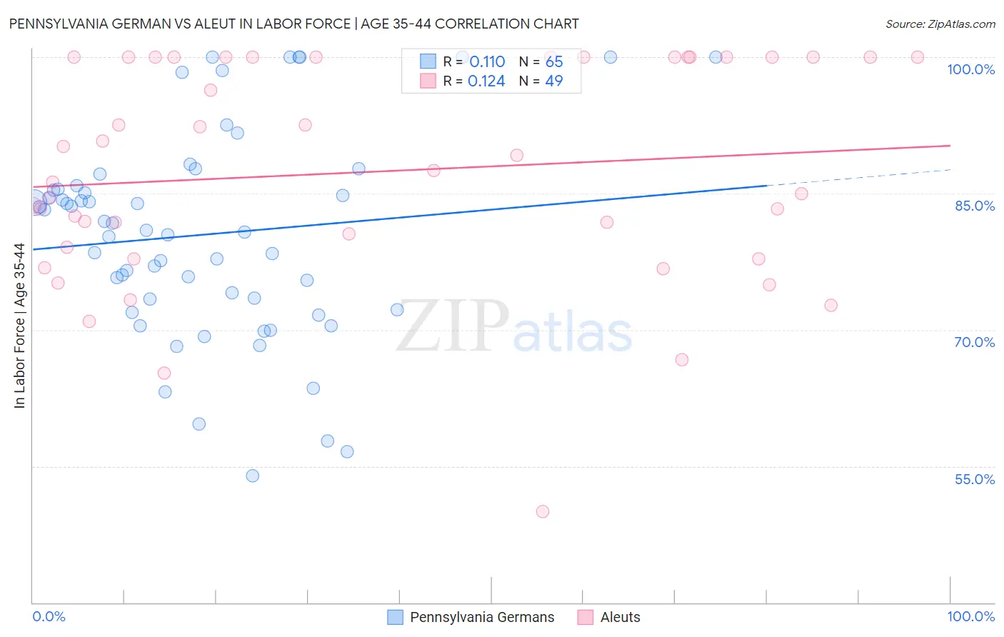 Pennsylvania German vs Aleut In Labor Force | Age 35-44
