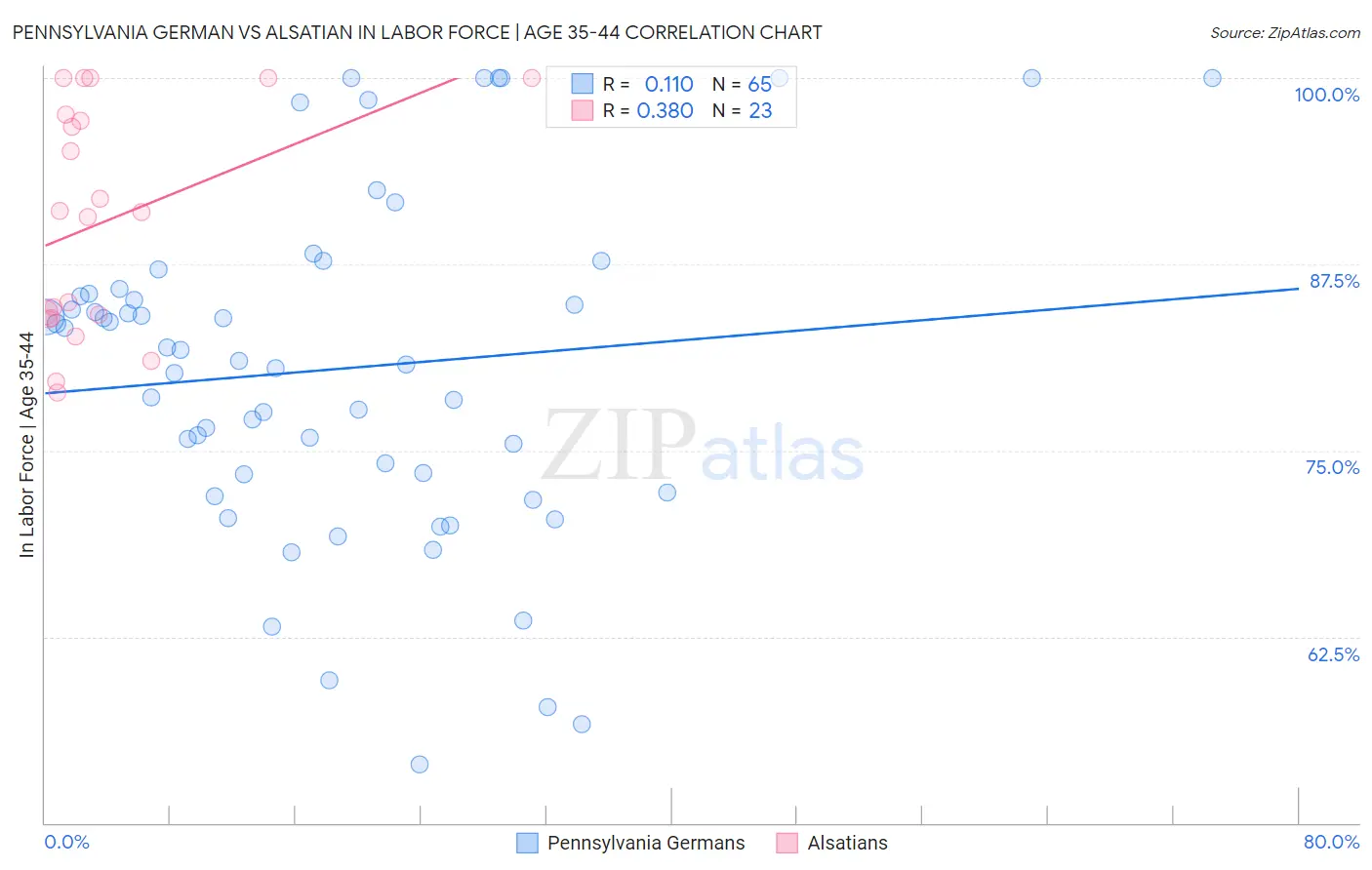 Pennsylvania German vs Alsatian In Labor Force | Age 35-44