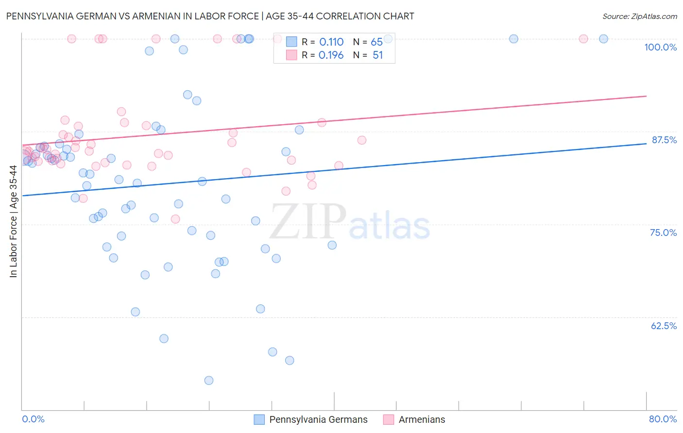 Pennsylvania German vs Armenian In Labor Force | Age 35-44