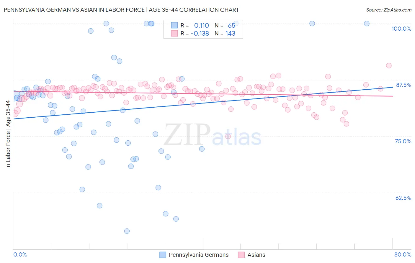 Pennsylvania German vs Asian In Labor Force | Age 35-44