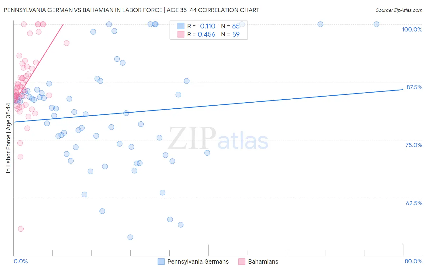 Pennsylvania German vs Bahamian In Labor Force | Age 35-44