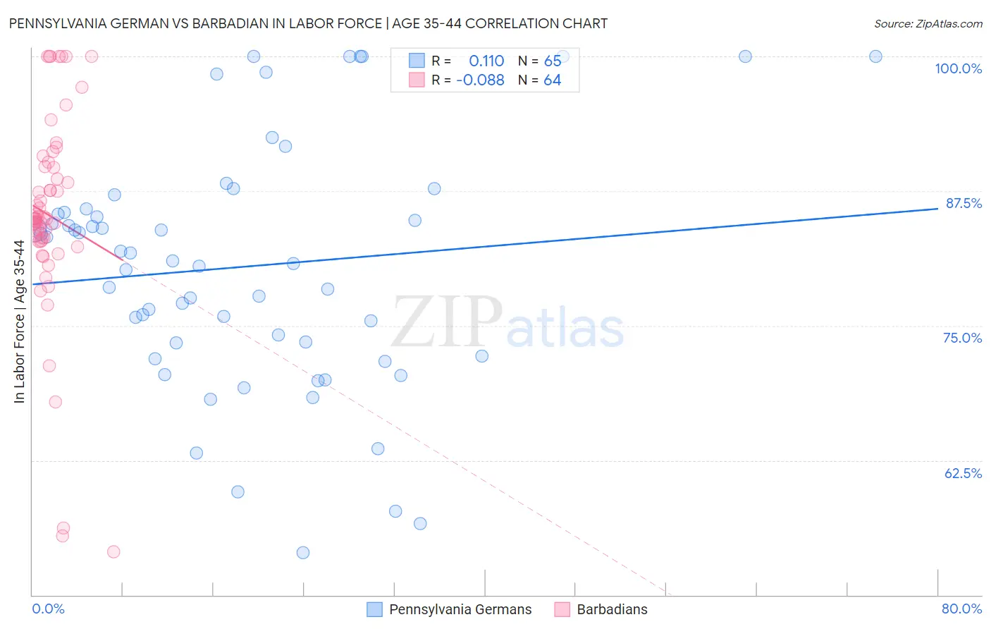 Pennsylvania German vs Barbadian In Labor Force | Age 35-44