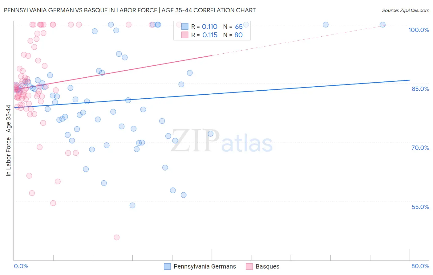 Pennsylvania German vs Basque In Labor Force | Age 35-44