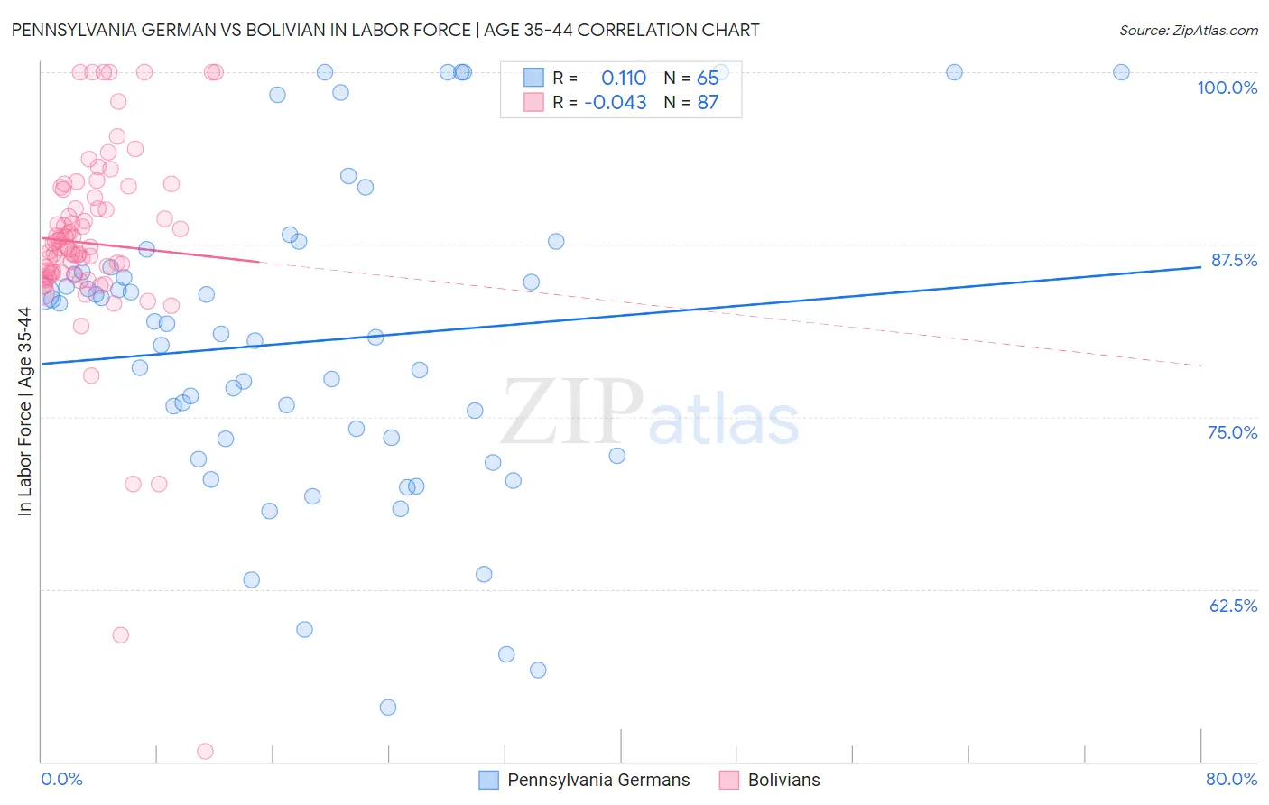Pennsylvania German vs Bolivian In Labor Force | Age 35-44