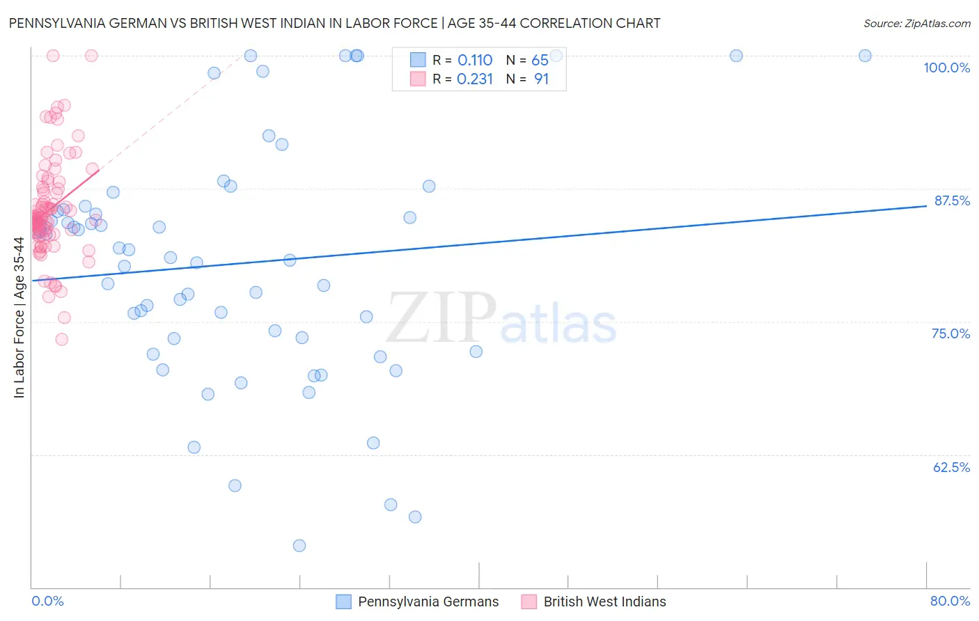 Pennsylvania German vs British West Indian In Labor Force | Age 35-44