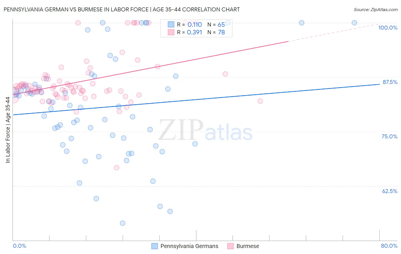 Pennsylvania German vs Burmese In Labor Force | Age 35-44