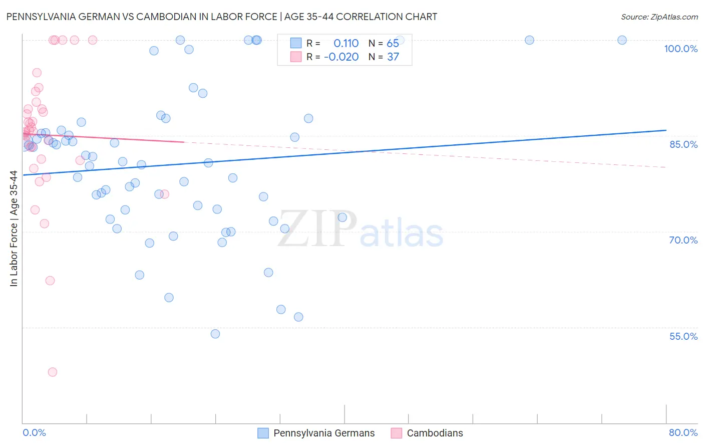 Pennsylvania German vs Cambodian In Labor Force | Age 35-44