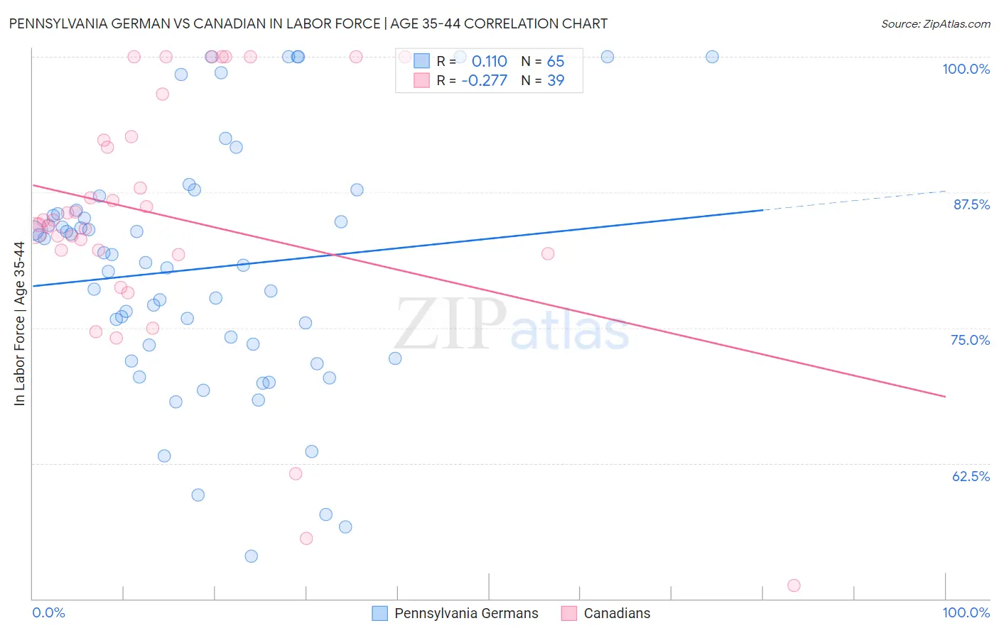 Pennsylvania German vs Canadian In Labor Force | Age 35-44