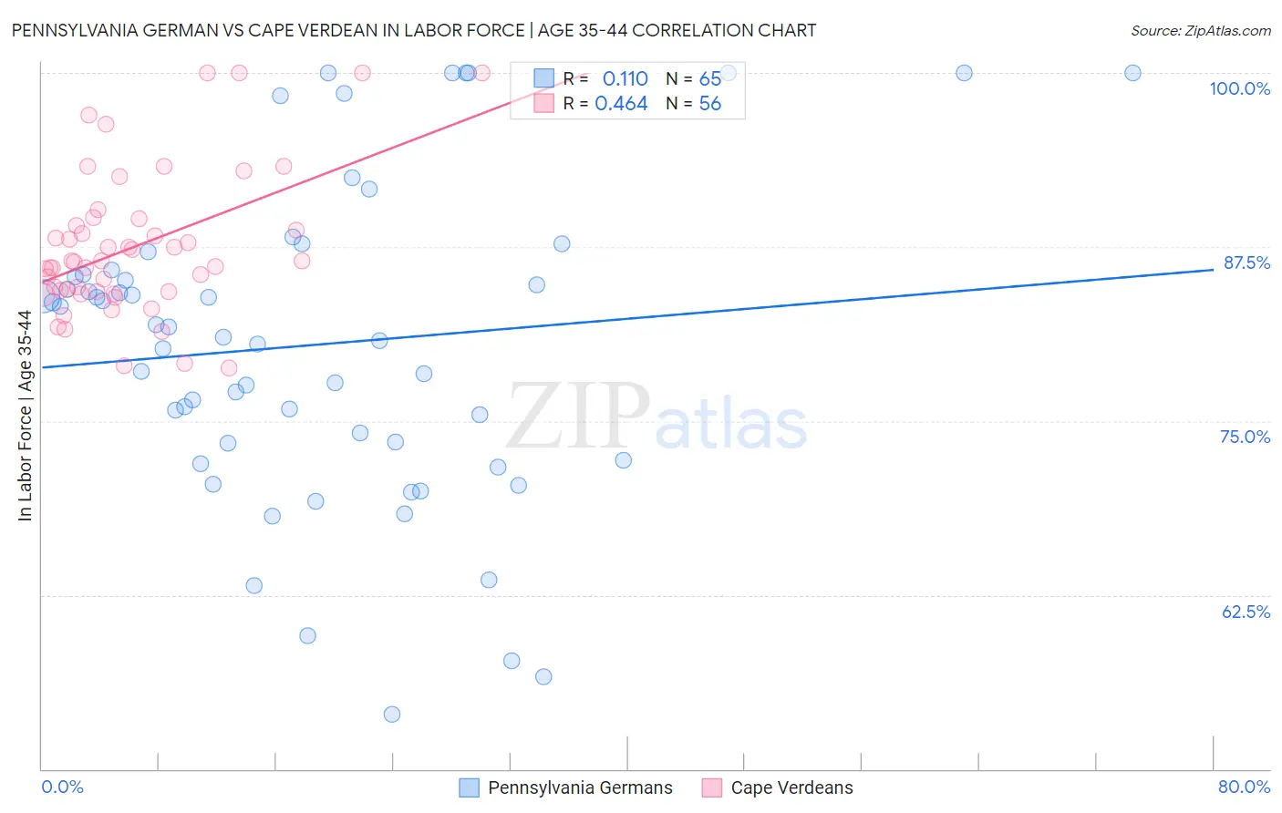 Pennsylvania German vs Cape Verdean In Labor Force | Age 35-44