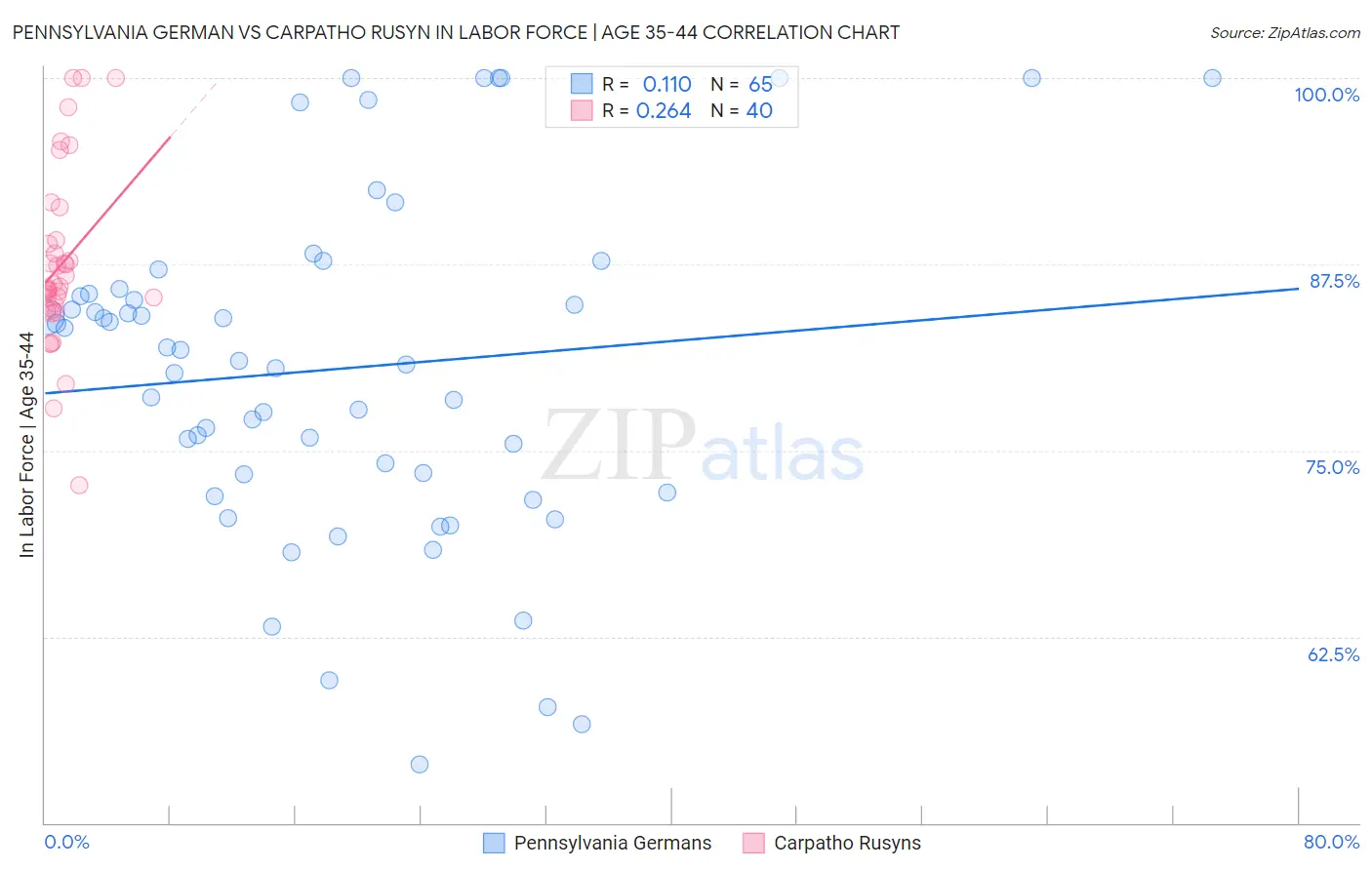 Pennsylvania German vs Carpatho Rusyn In Labor Force | Age 35-44