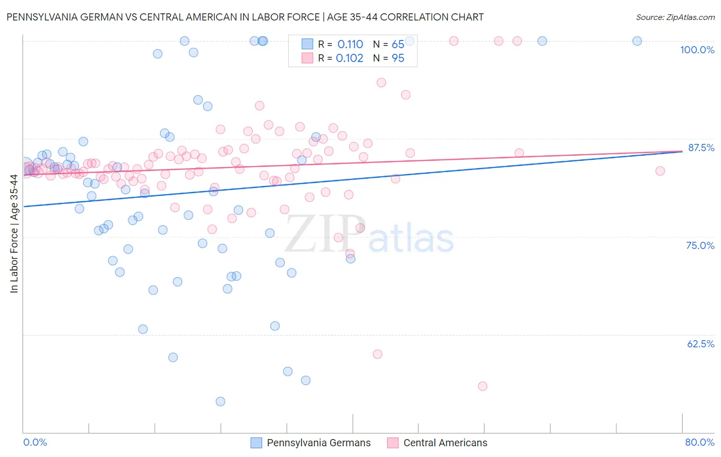 Pennsylvania German vs Central American In Labor Force | Age 35-44