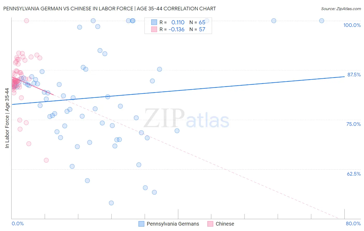 Pennsylvania German vs Chinese In Labor Force | Age 35-44