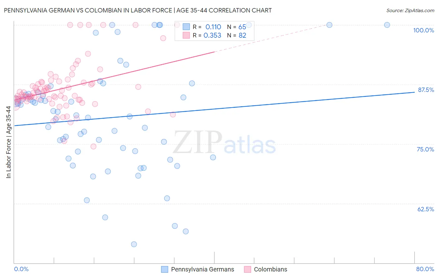 Pennsylvania German vs Colombian In Labor Force | Age 35-44