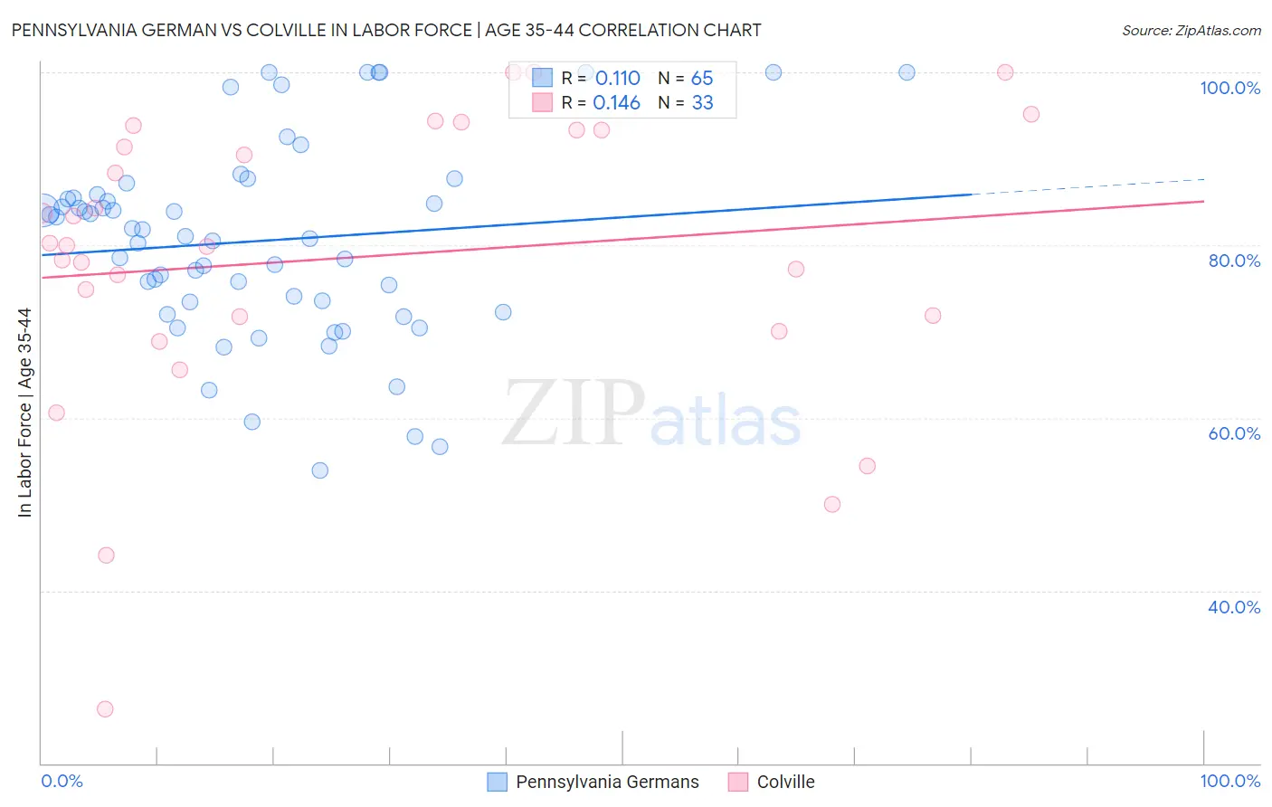 Pennsylvania German vs Colville In Labor Force | Age 35-44