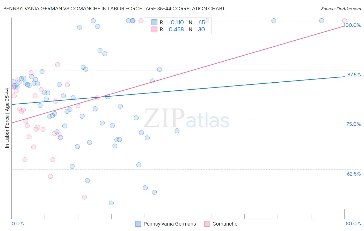 Pennsylvania German vs Comanche In Labor Force | Age 35-44