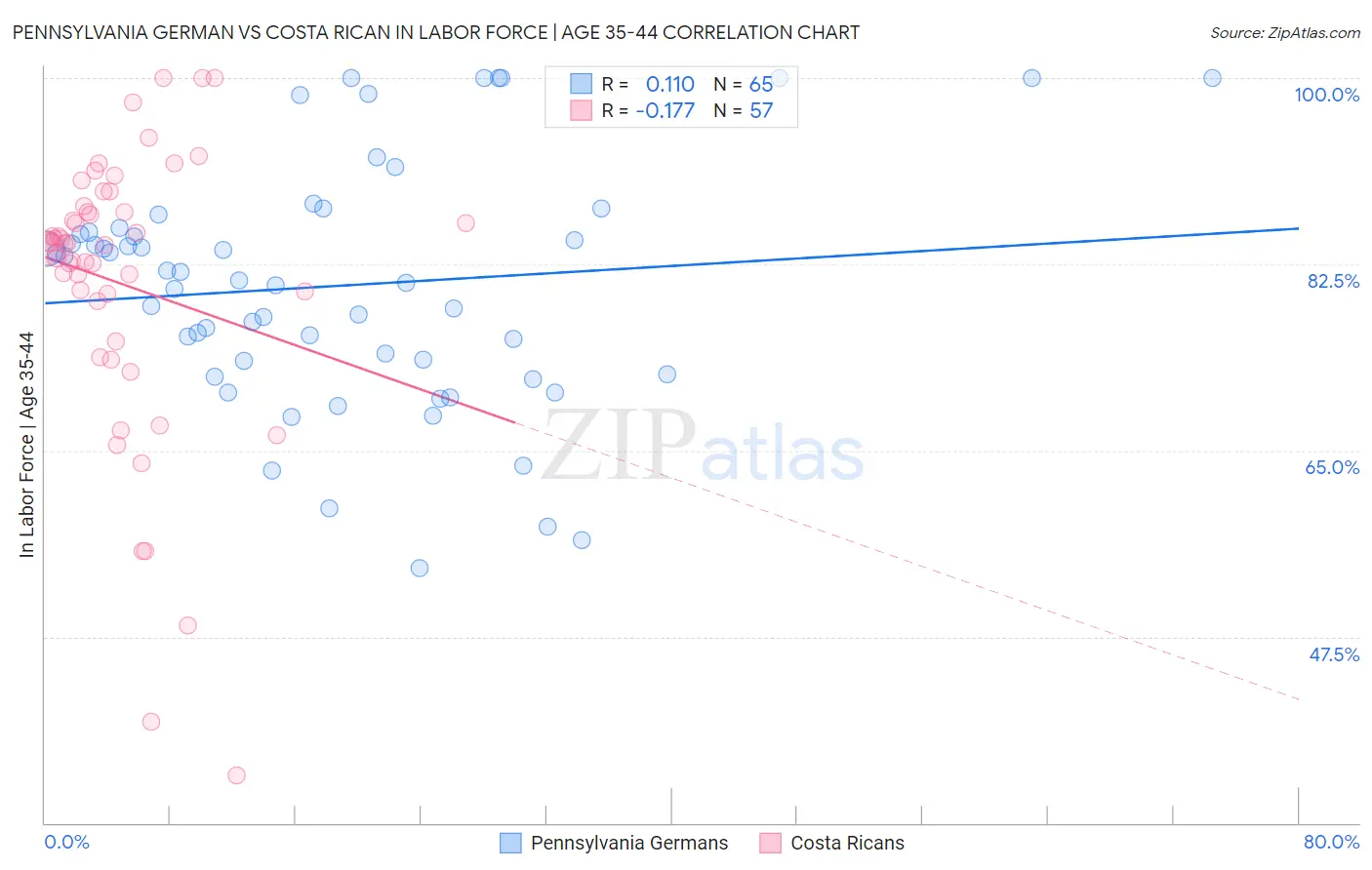 Pennsylvania German vs Costa Rican In Labor Force | Age 35-44