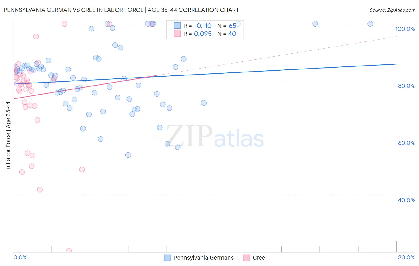 Pennsylvania German vs Cree In Labor Force | Age 35-44